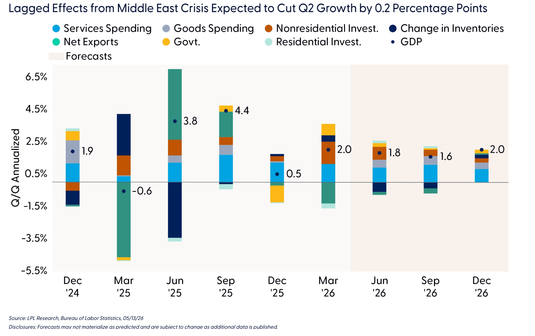 Lagged Effects from Middle East Crisis Expected to Cut Q2 Growth by 0.2 Percentage Points