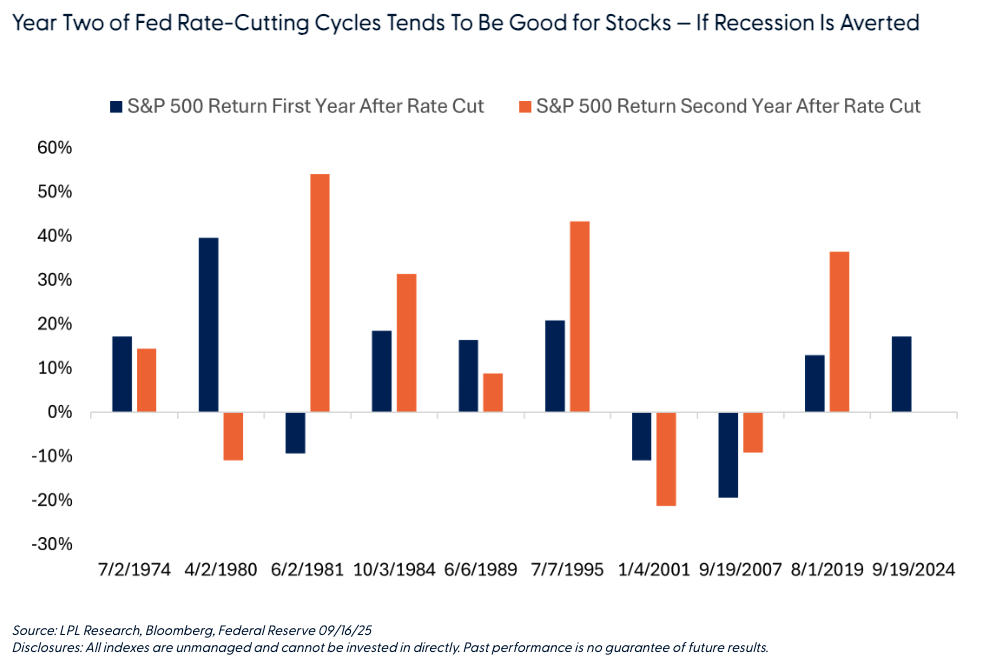 Year Two of Fed Rate-Cutting Cycles Tends To Be Good for Stocks &mdash; If Recession Is Averted