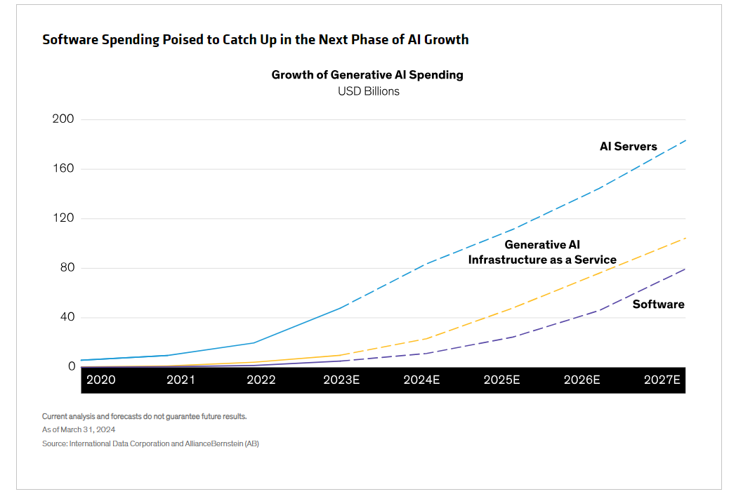 Software Spending Poised to Catch Up in the Next Phase of AI Growth