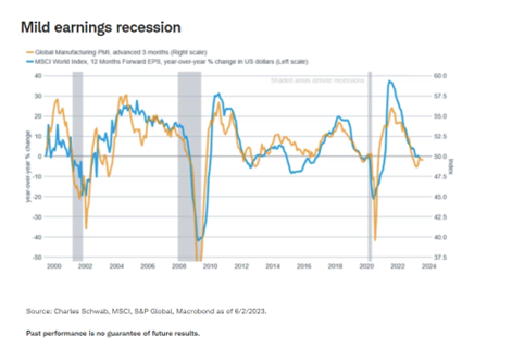 Mild earnings recession