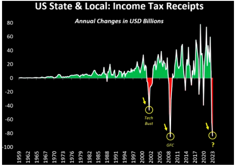 state and local income receipts