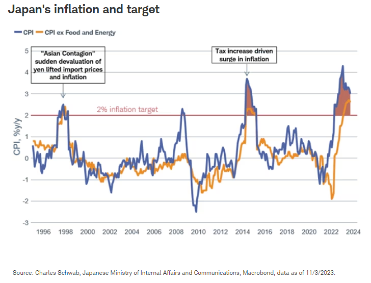 Japan's inflation and target