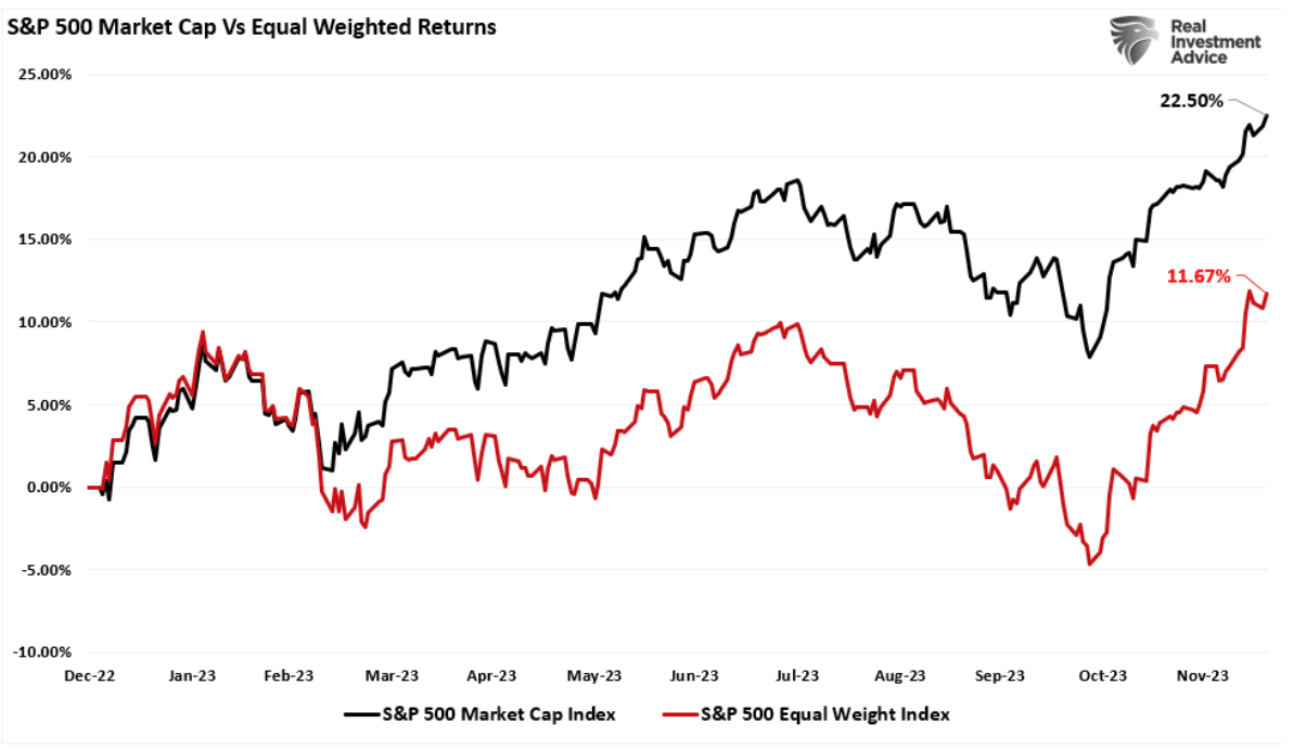 S&P 500 market cap