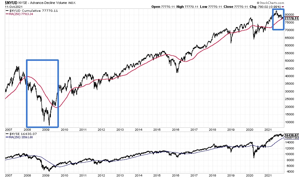 NYSE Advance-Decline Volume