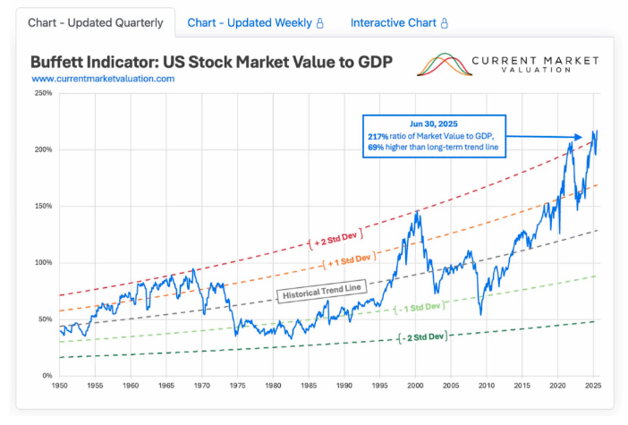 Buffet indicator