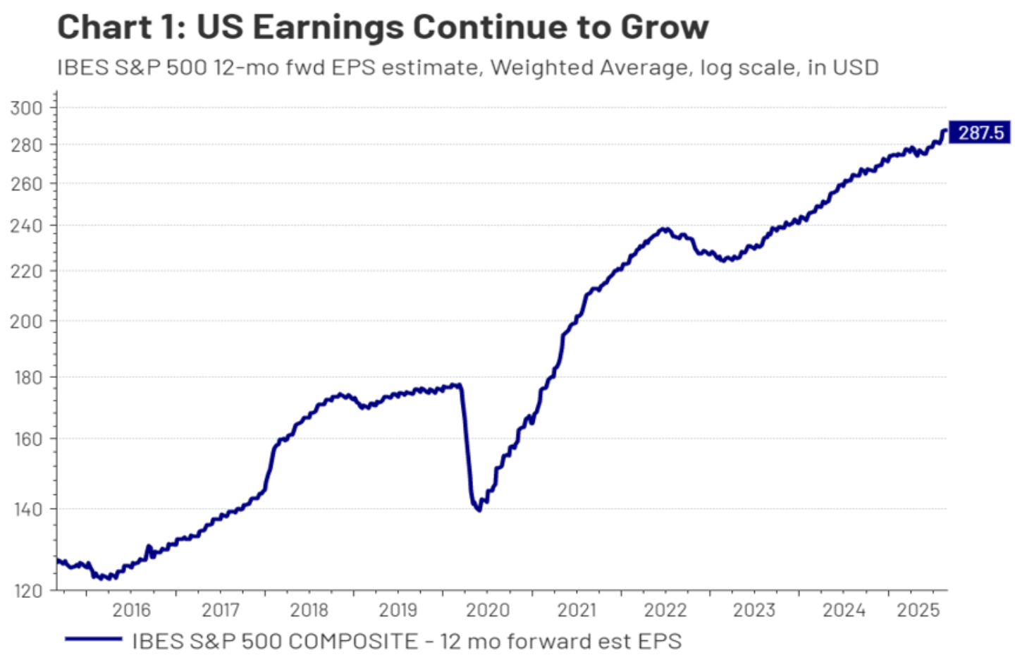 U.S. Earnings Continue to Grow