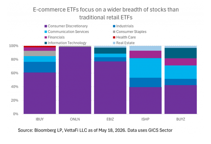 E-ommerce ETF