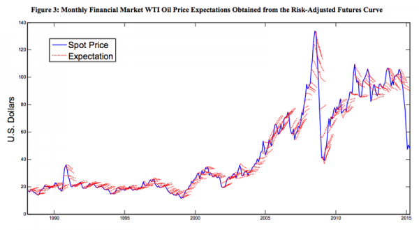 oil spot price vs expectations