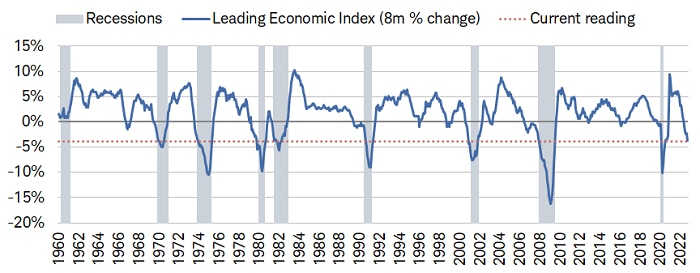 The Leading Economic Index (LEI) from The Conference Board has fallen by -3.8% this year, an 8-month change consistent with every recession going back to 1960.