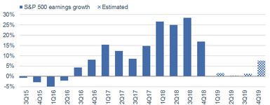 S&P 500 Earnings Growth