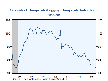 Conference Board Coincident to Lagging ratio