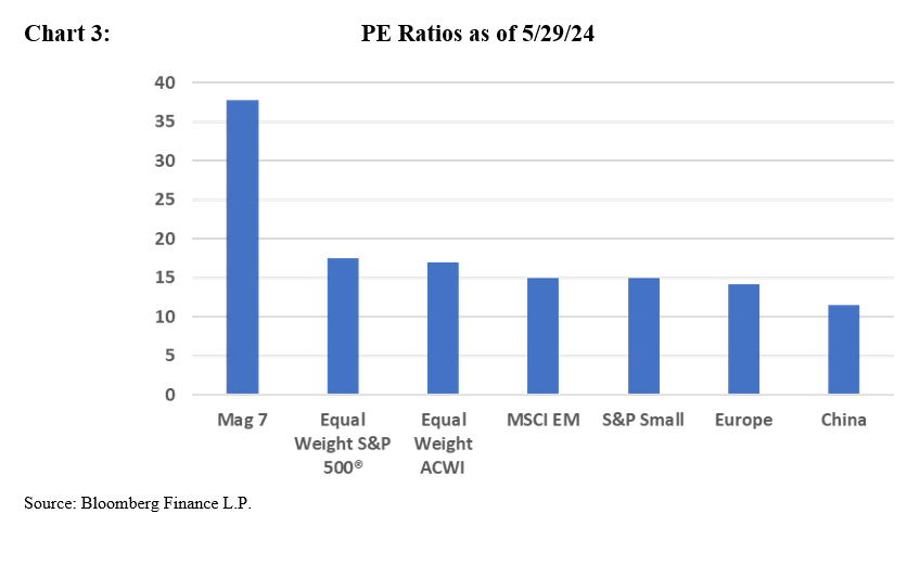 PE ratios
