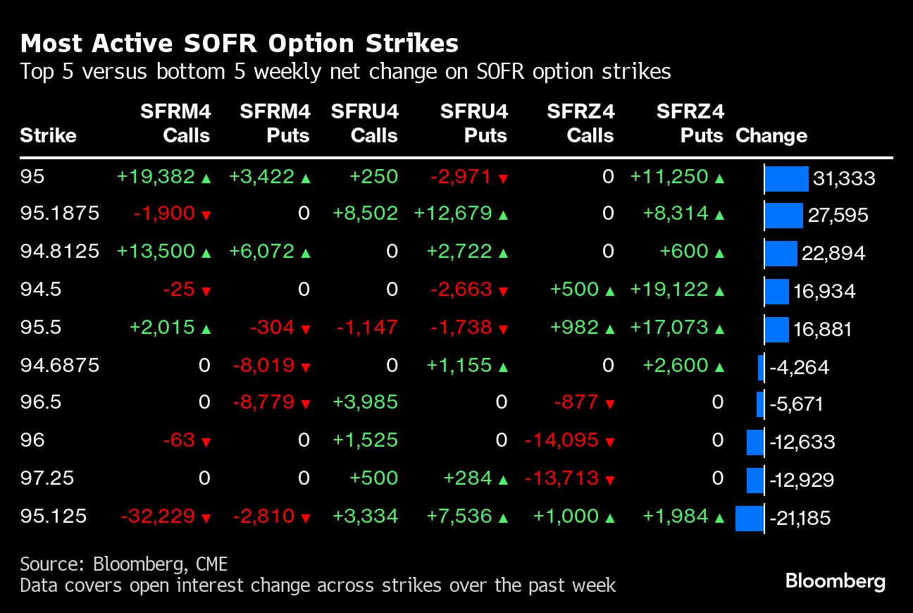 Most Active SOFR Option Strikes