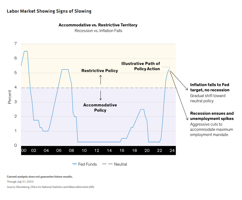 Labor Market Showing Signs of Slowing