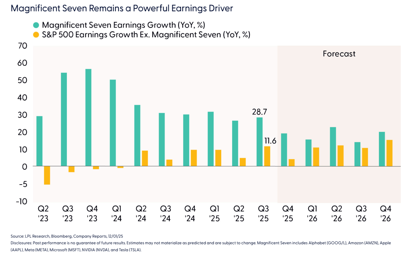 Magnificent Seven Remains a Powerful Earnings Driver