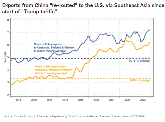 Exports from China re-routed to the U.S. via Southeast Asia since start of Trump tariffs
