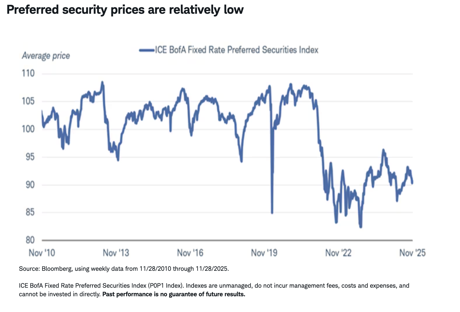 Preferred security prices are relatively low
