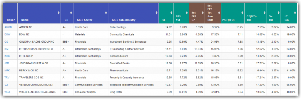 Dow Jones Portfolio Review