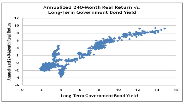 Annualized 240-month real return