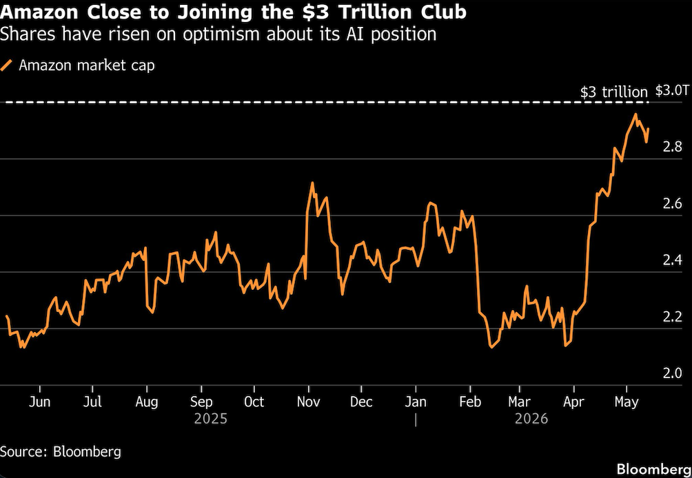 amazon close to joining $3 trillion club