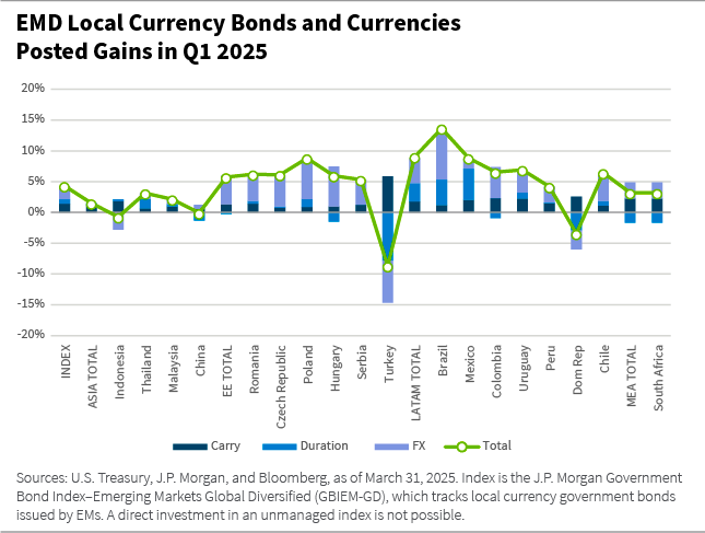 EMD Local Currency Bonds