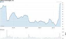 Chart forAkamai Technologies, Inc. (AKAM)