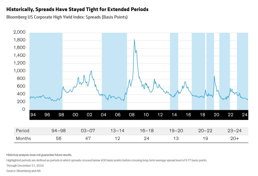 spreads stayed tight
