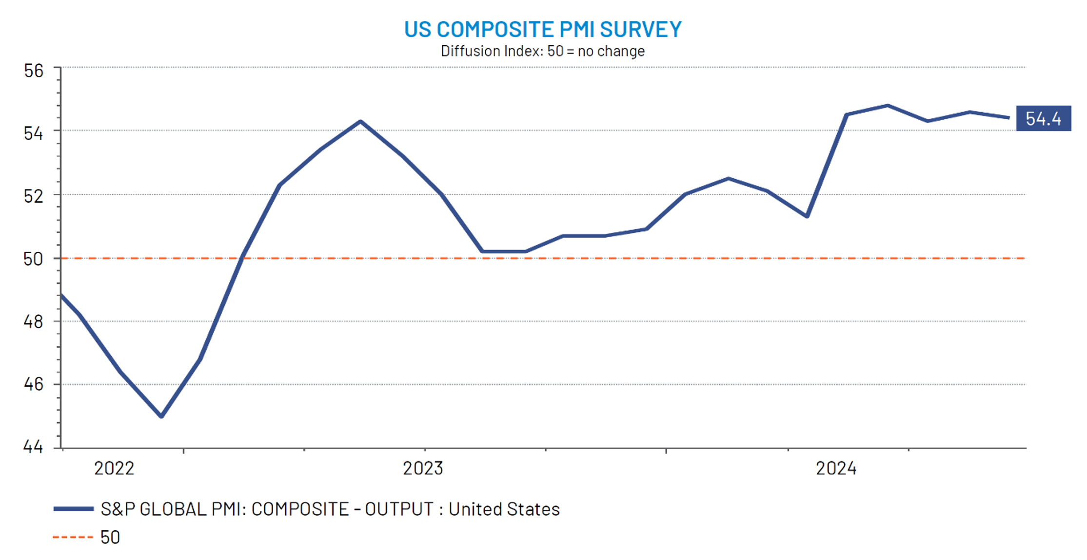 US Composite PMI Survey