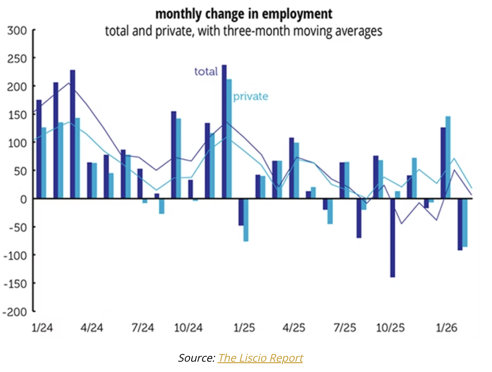 monthly change