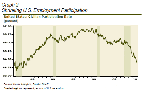 Shrinking US Employment Participation