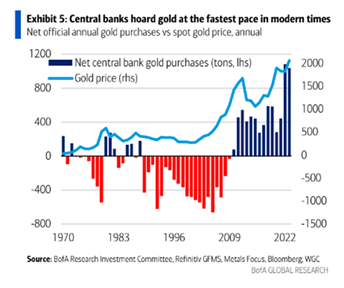 Exhibit 5_ Central Banks Hoard Gold at fastest pace in modern times