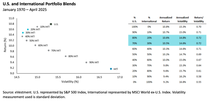 U.S. and International Portfolio Blends