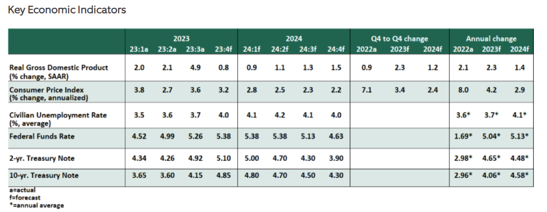 Key Economic Indicators