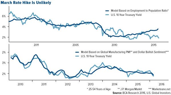 March Rate Hike Is Unlikely