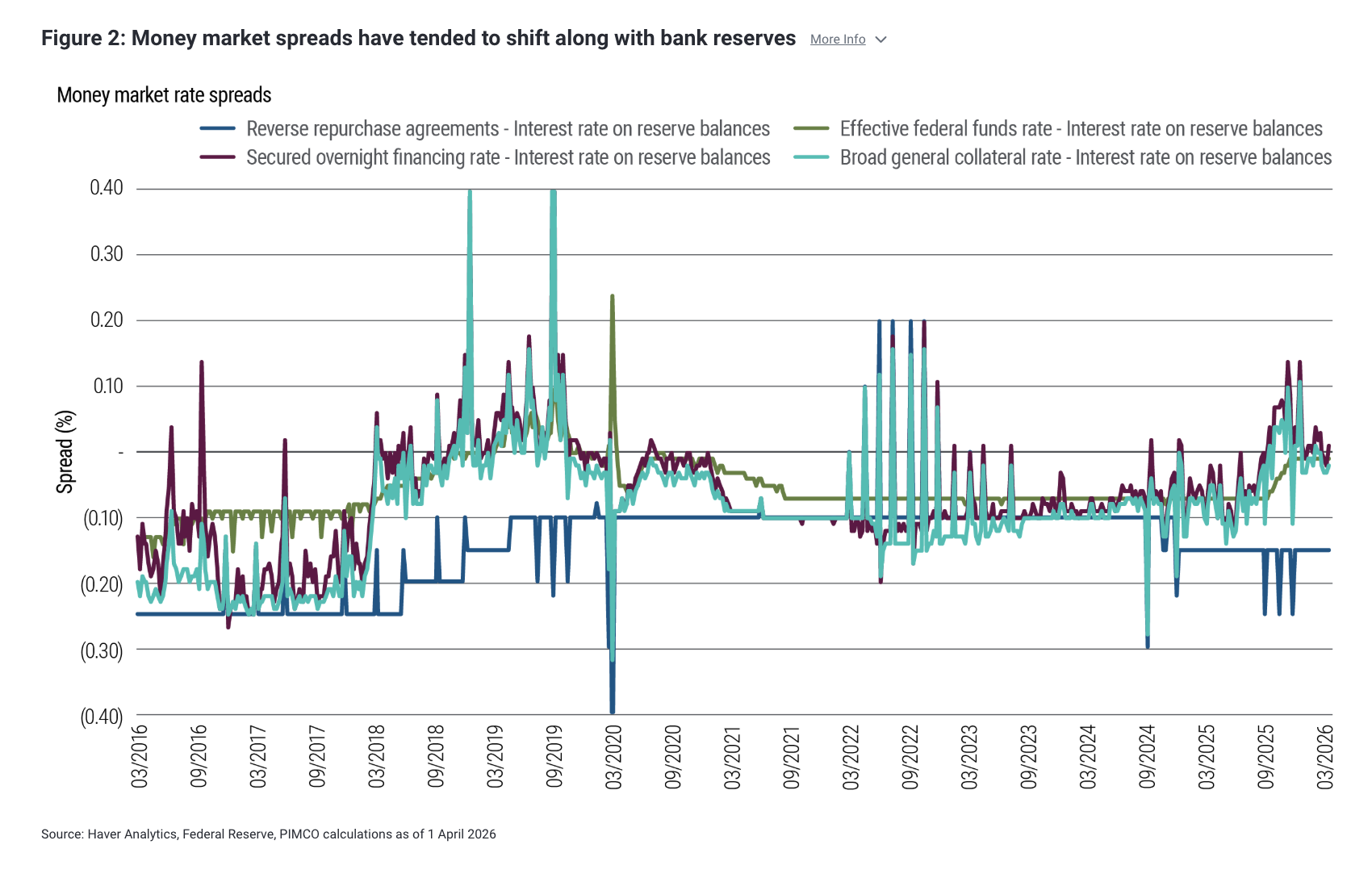 Figure 2: Money market spreads have tended to shift along with bank reserves 