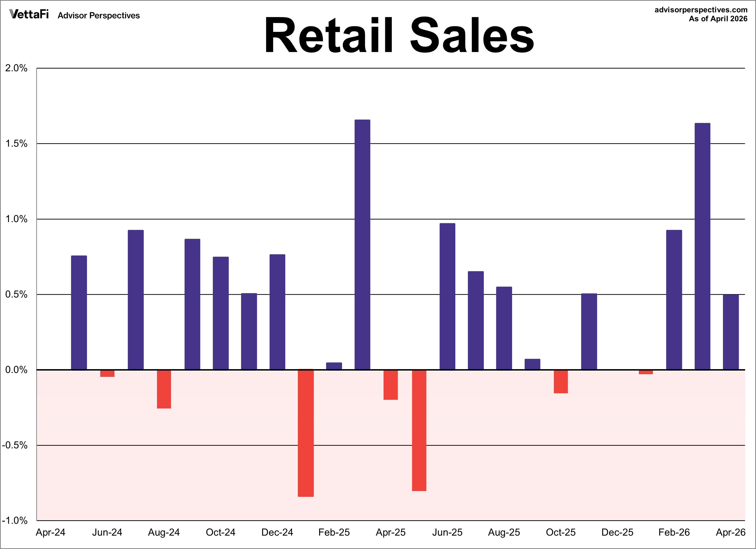 Retail Sales Month Over Month