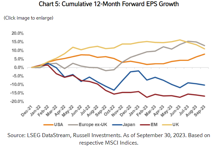 Chart 5 Cumulative 12-Month Forward EPS Growth