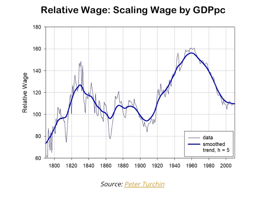 relative wage