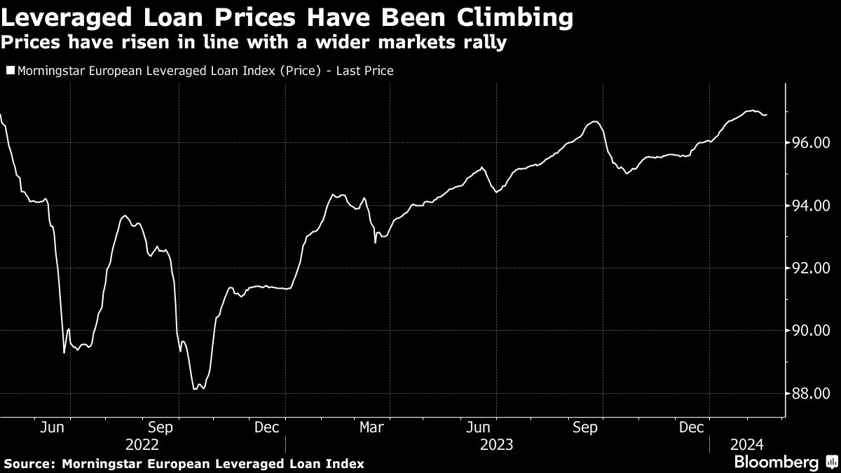 Leveraged Loan Prices Have Been Climbing