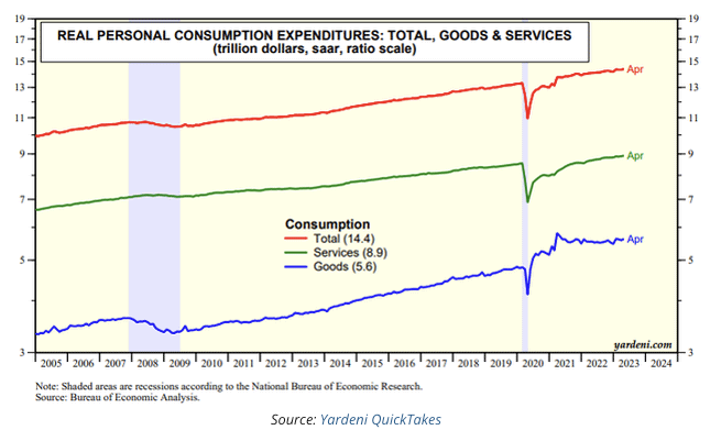 Real Personal Consumption