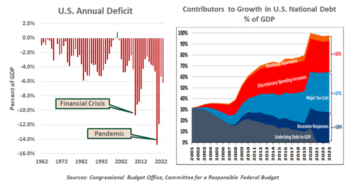 US Annual Deficit and Contributors to Growth in US National Debt