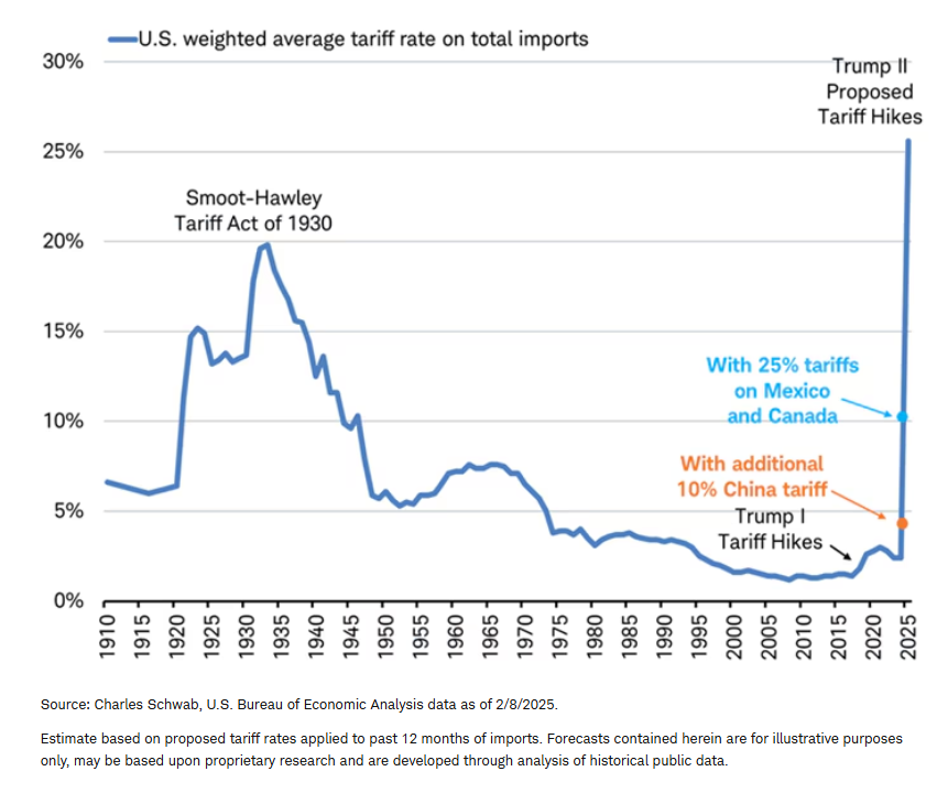 US weighted avg tariff rate on total imports