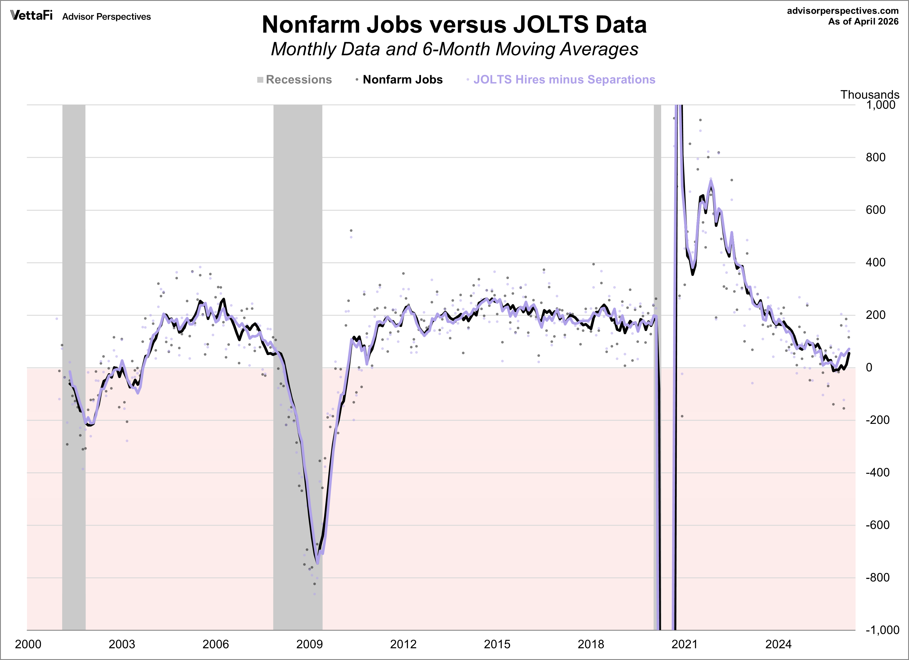 BLS Nonfarm Jobs versus JOLTS data