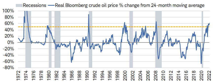 Inflation-adjusted crude oil prices have surpassed their 24-month average by more than 60% lately, a move that historically has preceded recessions.]