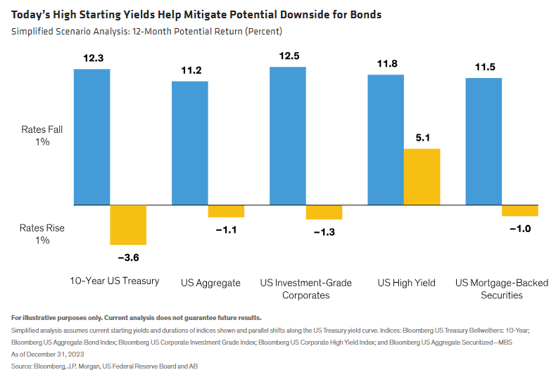 Today&rsquo;s High Starting Yields Help Mitigate Potential Downside for Bonds