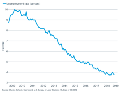 Unemployment rate