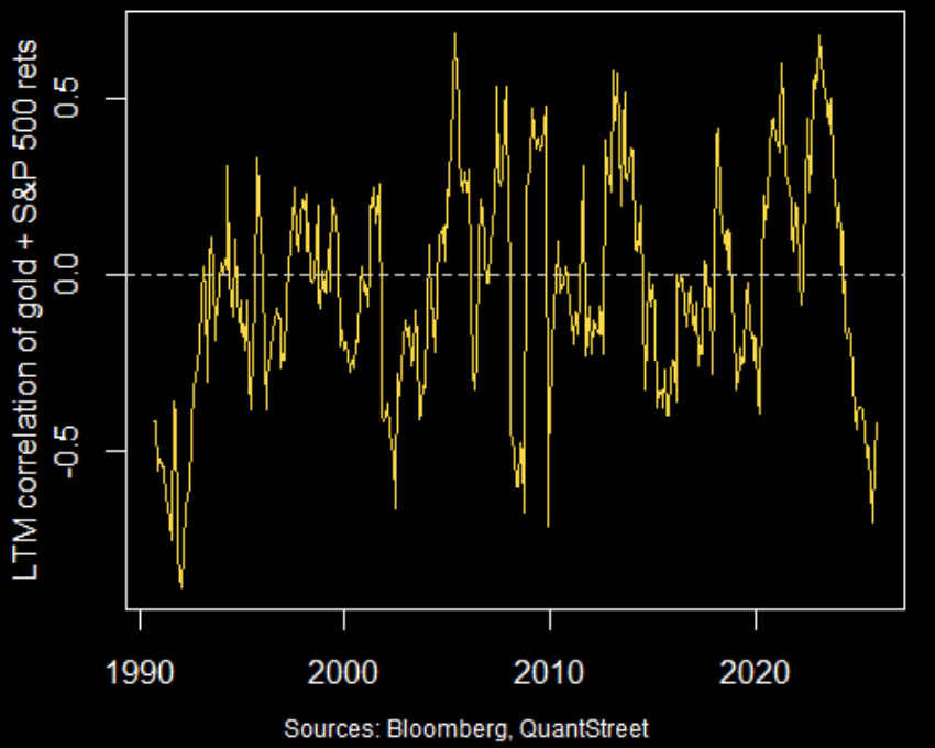 LTM correlation