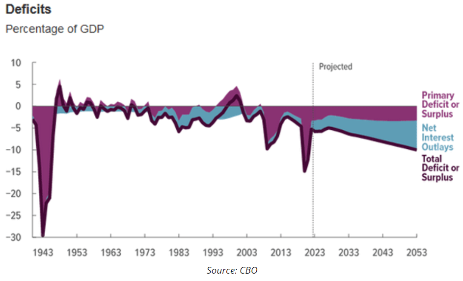 deficits