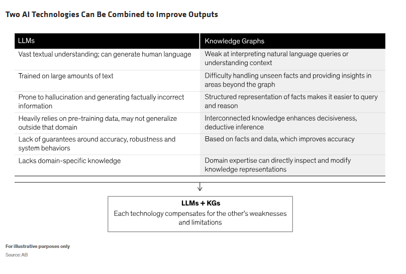 Two AI Technologies Can Be Combined to Improve Outputs