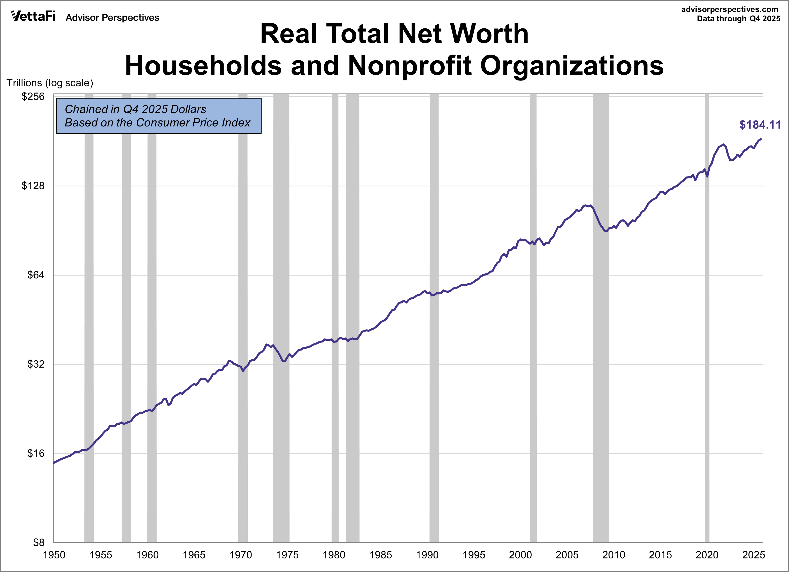 Household and Nonprofit Organizations Net Worth adjusted for inflation